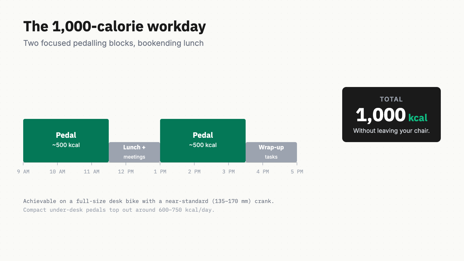 Horizontal timeline of a workday from 9 AM to 5 PM. Two emerald blocks at 9:00–11:30 AM and 1:00–3:30 PM are labelled '+500 kcal' each; a thin gray block in the middle is the lunch break. Total: 1,000 kcal.