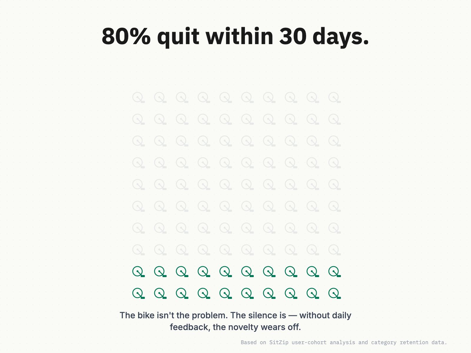 Infographic of 100 small bike icons in a 10×10 grid. 80 are faded grey representing users who quit within 30 days; 20 are bright emerald representing users still pedalling at day 30.
