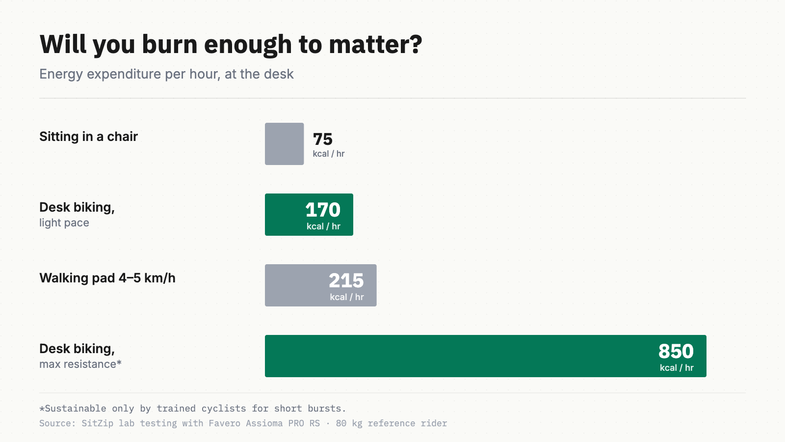 Bar chart comparing energy expenditure per hour: sitting (75 kcal), desk biking light pace (170 kcal), walking pad (215 kcal), and desk biking at max resistance (~850 kcal).
